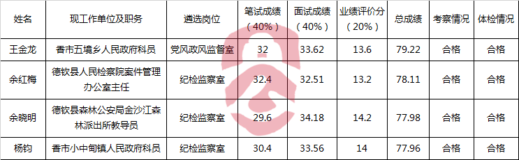 迪庆州纪委监察局公开遴选公务员拟遴选人员公示.png