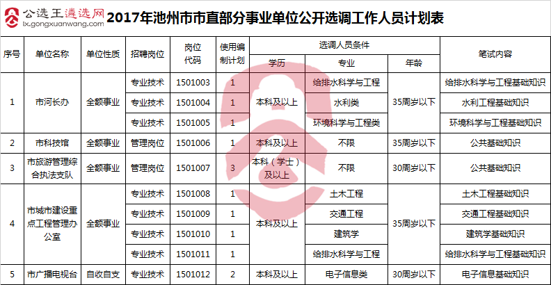 2017年池州市市直部分事业单位公开选调工作人员计划表.png