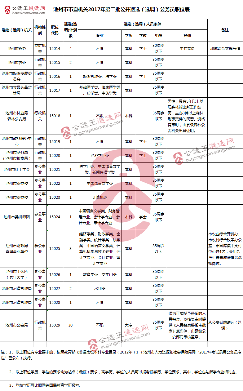 池州市市直机关2017年第二批公开遴选（选调）公务员职位表.png