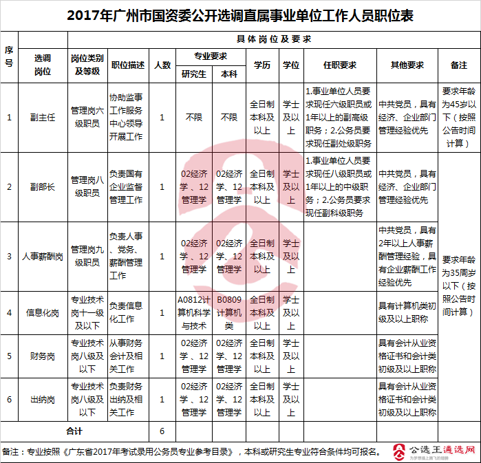 2017年广州市国资委公开选调直属事业单位工作人员职位表.png