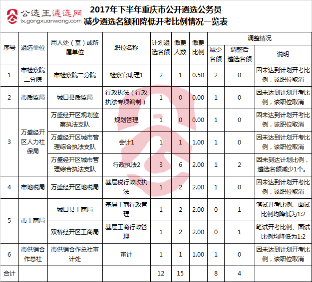 2017年下半年重庆市公开遴选公务员部分职位减少遴选名额和降低开考比例情况一览表.png