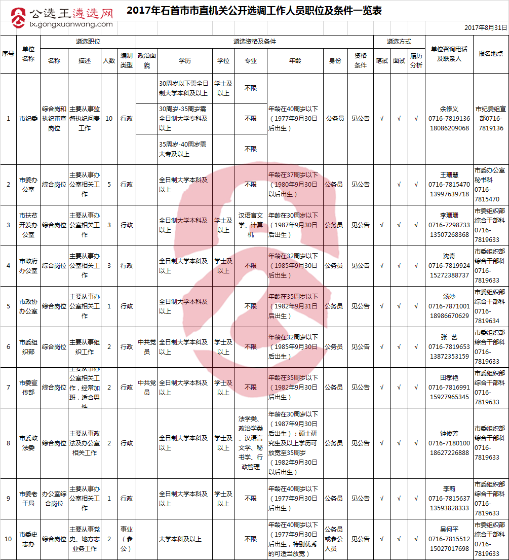 2017年石首市市直机关公开选调工作人员职位及条件一览表.png