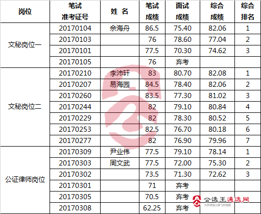 怀化市司法局公开遴选考试综合成绩.png