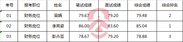 常德市科学技术普及工作办公室公开遴选公务员考试成绩.png