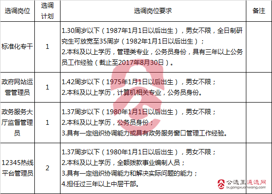 2017年湘潭县人民政府政务中心选调职位表.png