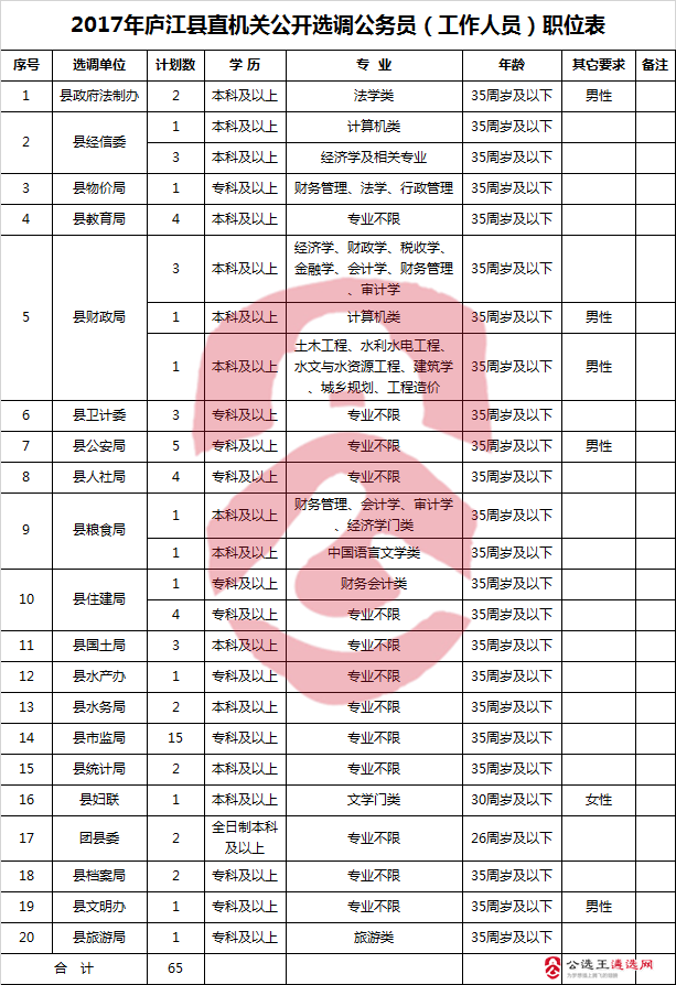 2017年庐江县直机关公开选调公务员（工作人员）职位表.png