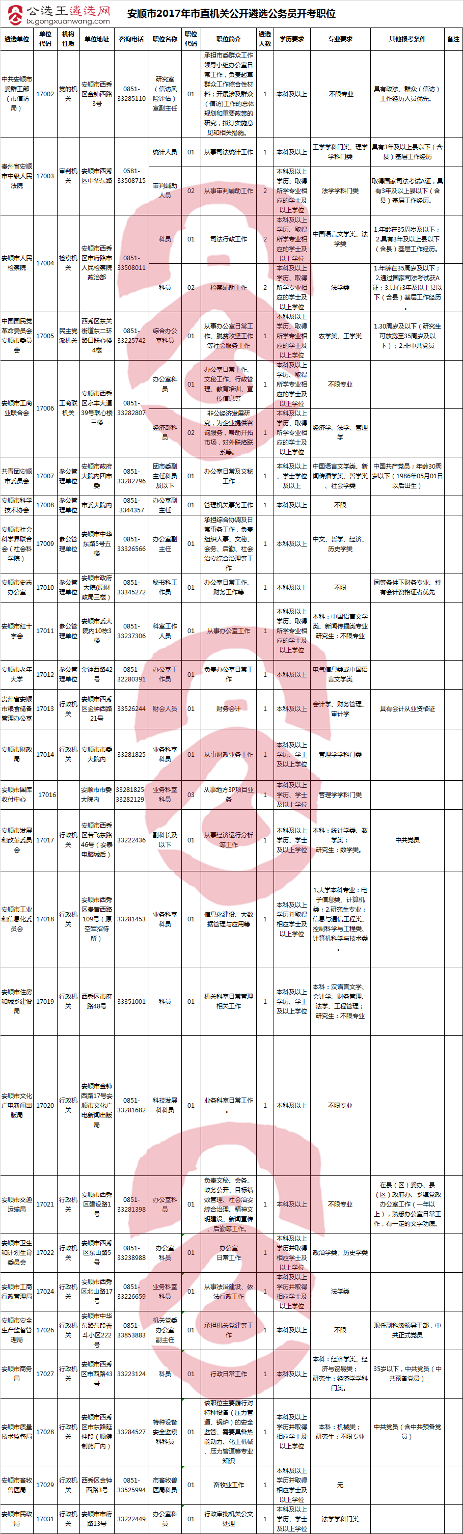 安顺市2017年市直机关公开遴选公务员开考职位.png