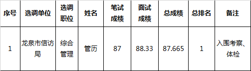 龙泉市信访局开选调工作人员总成绩及入围考察名单.png