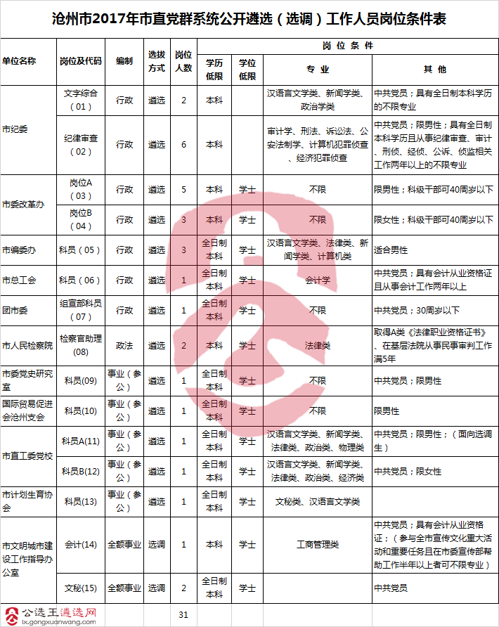 沧州市2017年市直党群系统公开遴选（选调）工作人员岗位条件表.png