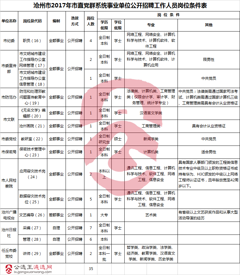 沧州市2017年市直党群系统事业单位公开招聘工作人员岗位条件表.png