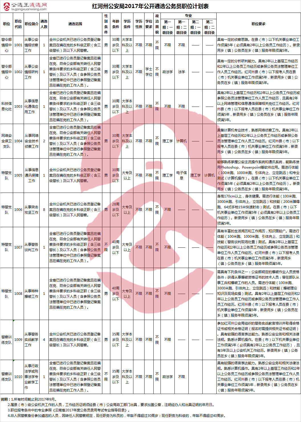 红河州公安局2017年公开遴选公务员职位计划表.png