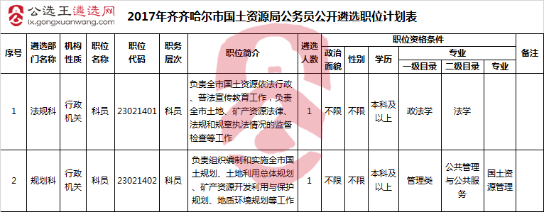 2017年齐齐哈尔市国土资源局公务员公开遴选职位计划表.png