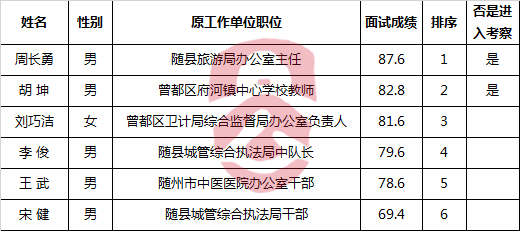 随州市扶贫开发信息中心公开选调工作人员面试成绩及考察名单.png