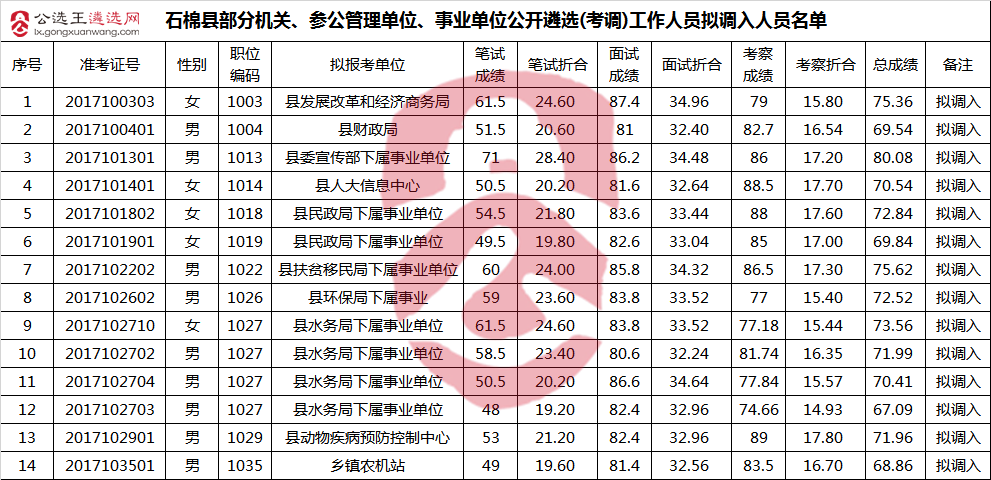 石棉县部分机关、参公管理单位、事业单位公开遴选(考调)工作人员拟调入人员名单.png