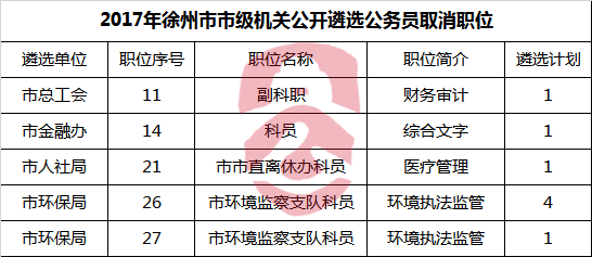 2017年徐州市市级机关公开遴选公务员取消职位.png