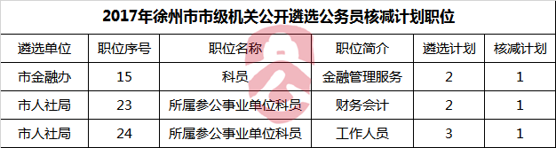 2017年徐州市市级机关公开遴选公务员核减计划职位.png