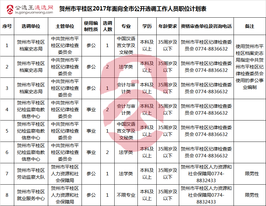 贺州市平桂区2017年面向全市公开选调工作人员职位计划表-公选王遴选网.png