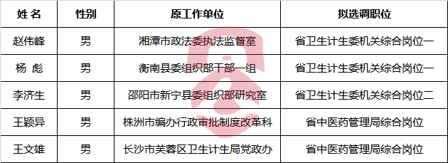 湖南省卫生计生委2017年公开选调工作人员拟选调人员.png