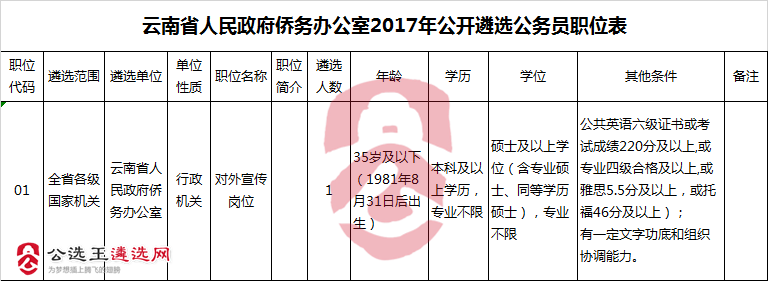 云南省人民政府侨务办公室2017年公开遴选公务员职位表.png