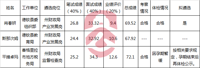 迪庆州财政局公开拟遴选人员.png