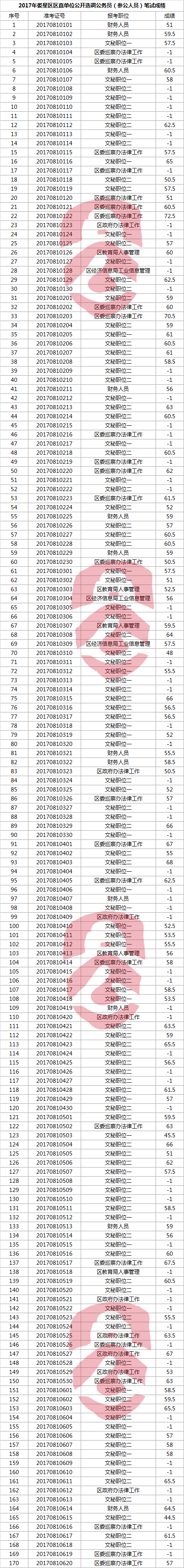 2017年娄星区区直单位公开选调公务员（参公人员）笔试成绩.png