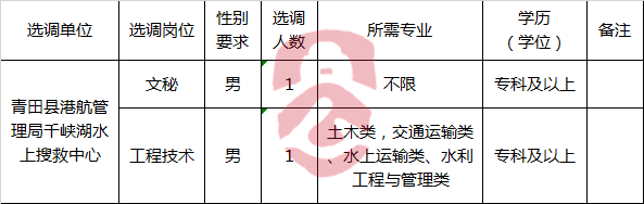 青田县港航管理局公开选调事业单位工作人员职位表.png