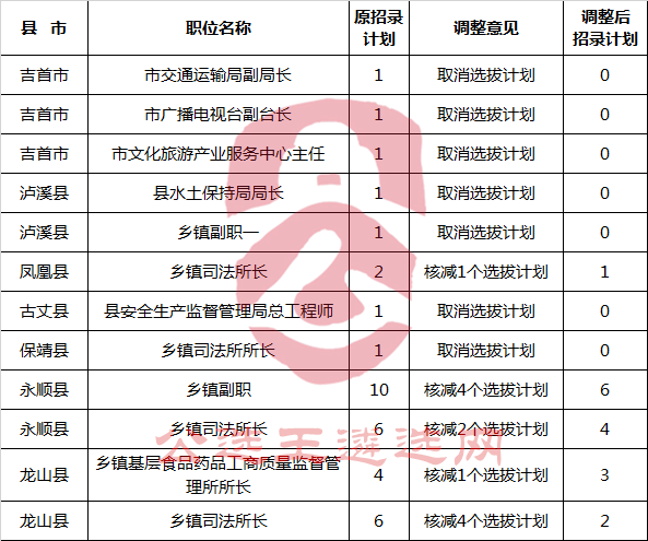 湘西州公开选拔乡科级领导干部部分职位计划调整.png