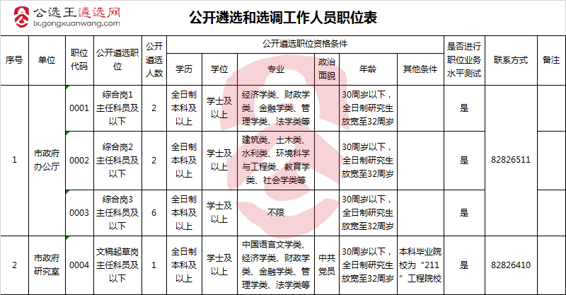 武汉市人民政府办公厅公开遴选和选调工作人员职位表.png