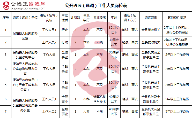 保靖县人民政府办公室公开遴选（选调）工作人员职位表.png
