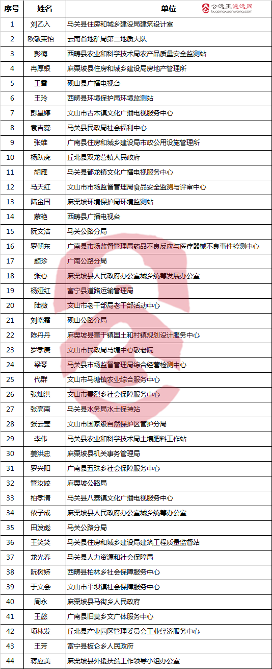 文山州委办公室2017年公开选调机关后勤管理中心九级管理岗笔试人员名单.png