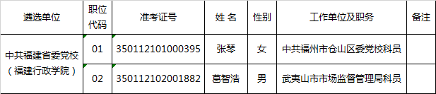 福建省委党校、福建行政学院2017年度公开遴选工作人员拟遴选人员公示.png