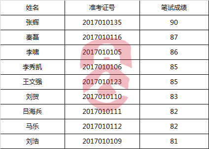 徐州市铜山区政府办公室公开选调工作人员资格复审名单.png