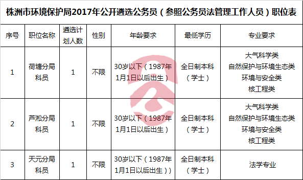 株洲市环境保护局2017年公开遴选公务员（参照公务员法管理工作人员）职位表.png