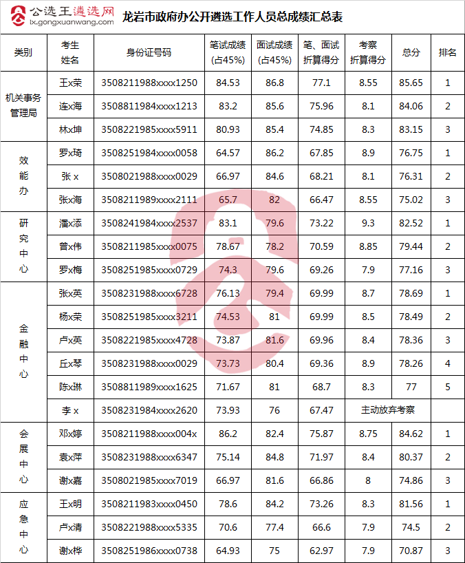 龙岩市政府办公开遴选工作人员总成绩汇总表.png