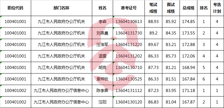 2017年九江市人民政府办公厅公开考选工作人员考察人选.png