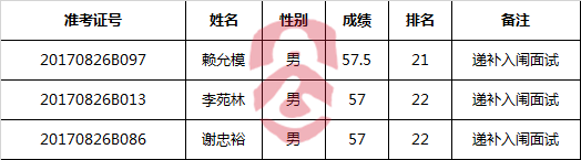 赣州市商务局所属事业单位公开考选工作人员入闱面试递补人员.png