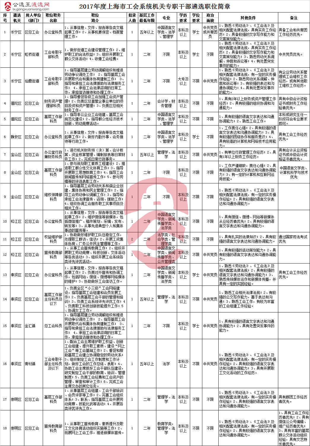 2017年度上海市工会系统机关专职干部遴选职位简章.png