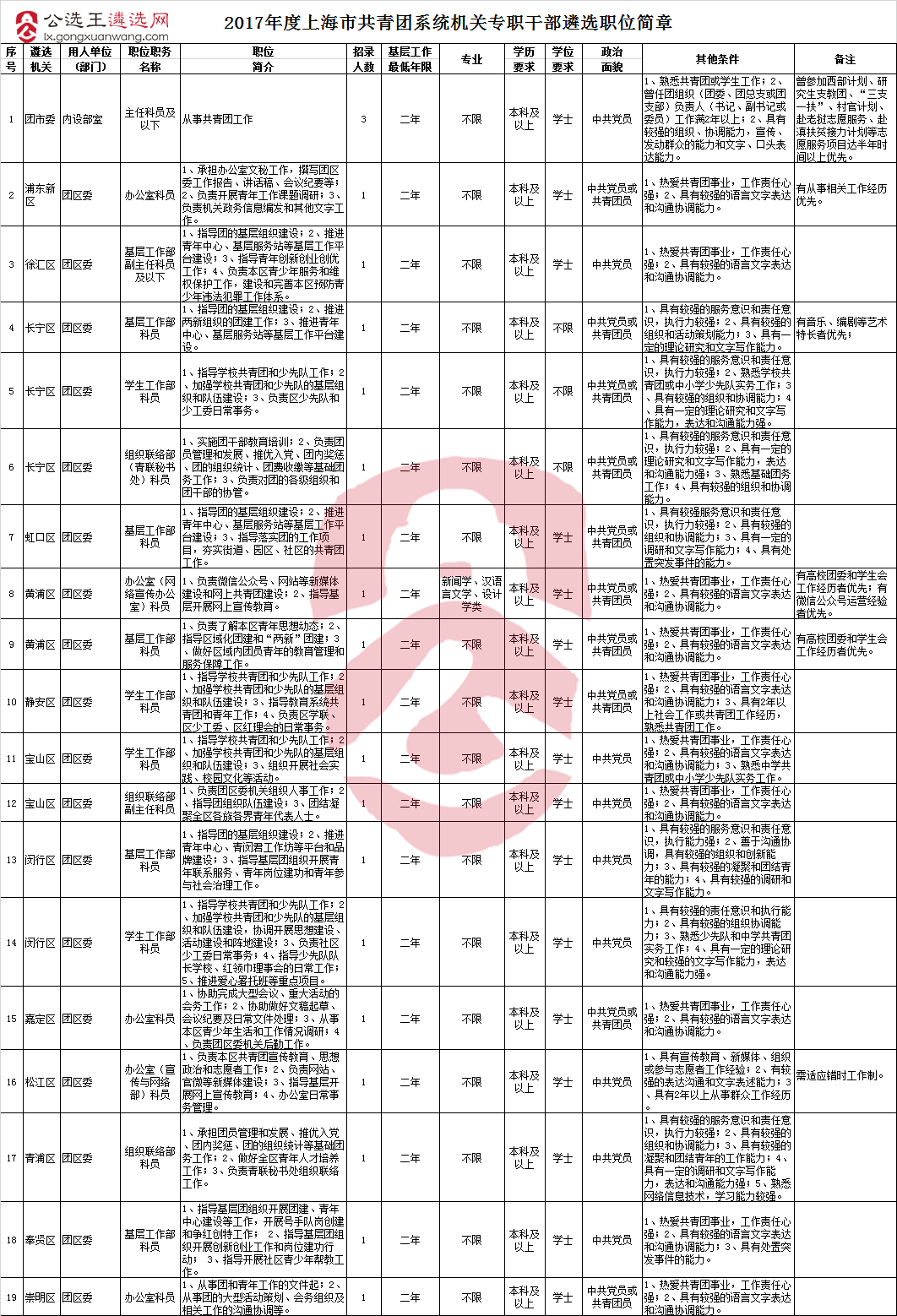 2017年度上海市共青团系统机关专职干部遴选职位简章.png