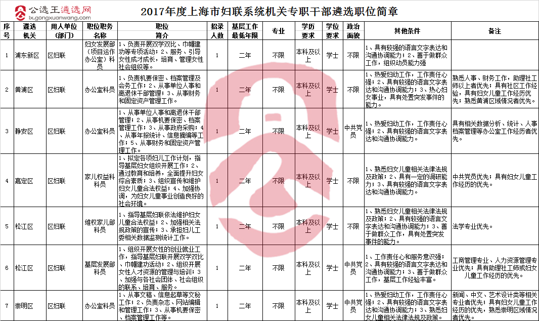 2017年度上海市妇联系统机关专职干部遴选职位简章.png