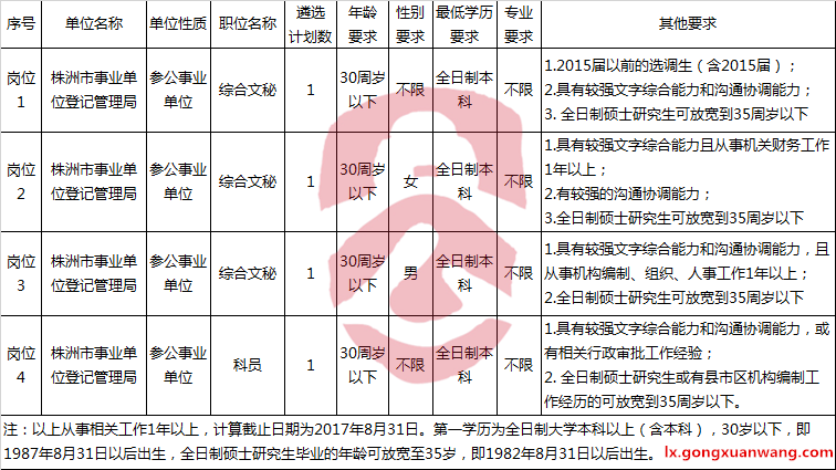 株洲市机构编制委员会办公室公开遴选公务员职位表.png