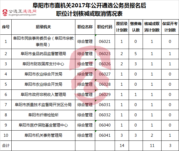 阜阳市市直机关2017年公开遴选公务员报名后职位计划核减情况表.png