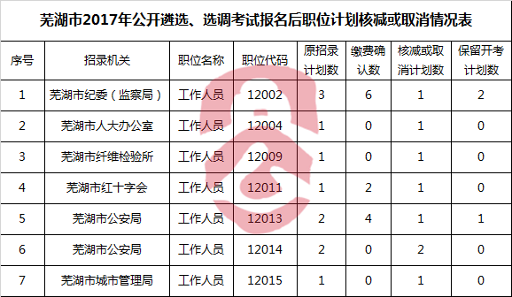 芜湖市2017年公开遴选、选调考试报名后职位计划核减或取消情况表.png