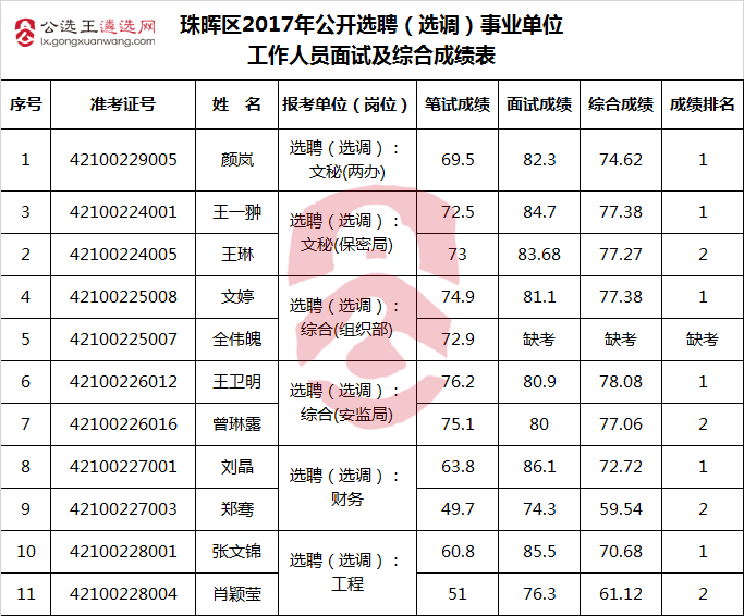 珠晖区2017年公开选聘（选调）事业单位工作人员面试及综合成绩.png