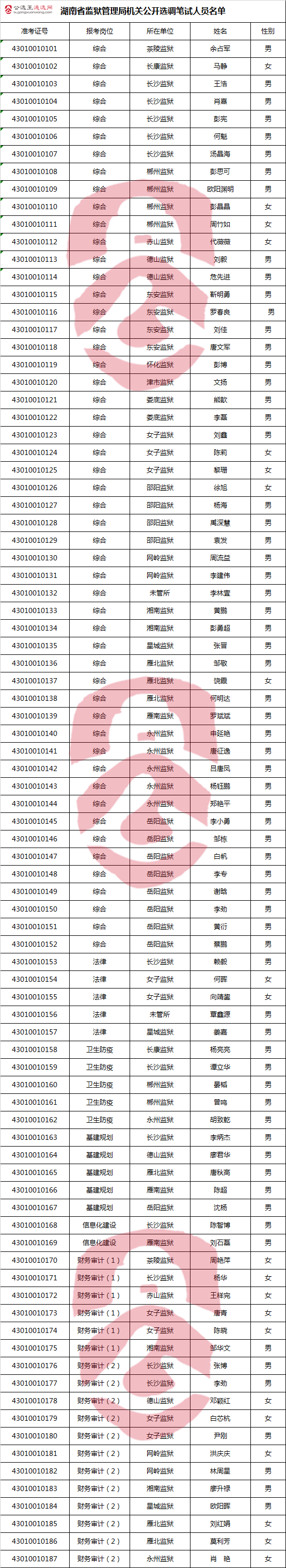 湖南省监狱管理局机关公开选调笔试人员名单.png