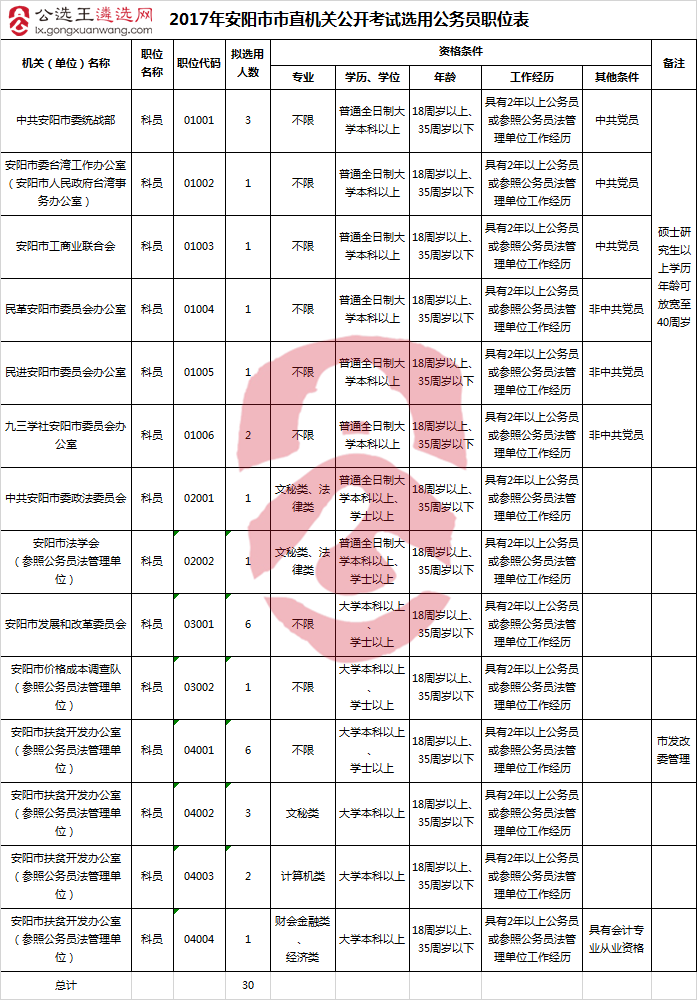 2017年安阳市市直机关公开考试选用公务员职位表-公选王遴选网.png