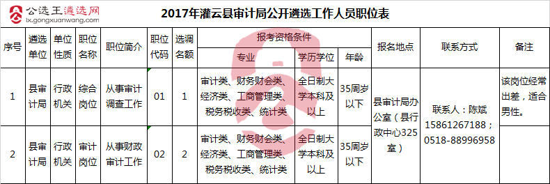 2017年灌云县审计局公开遴选工作人员职位表.png