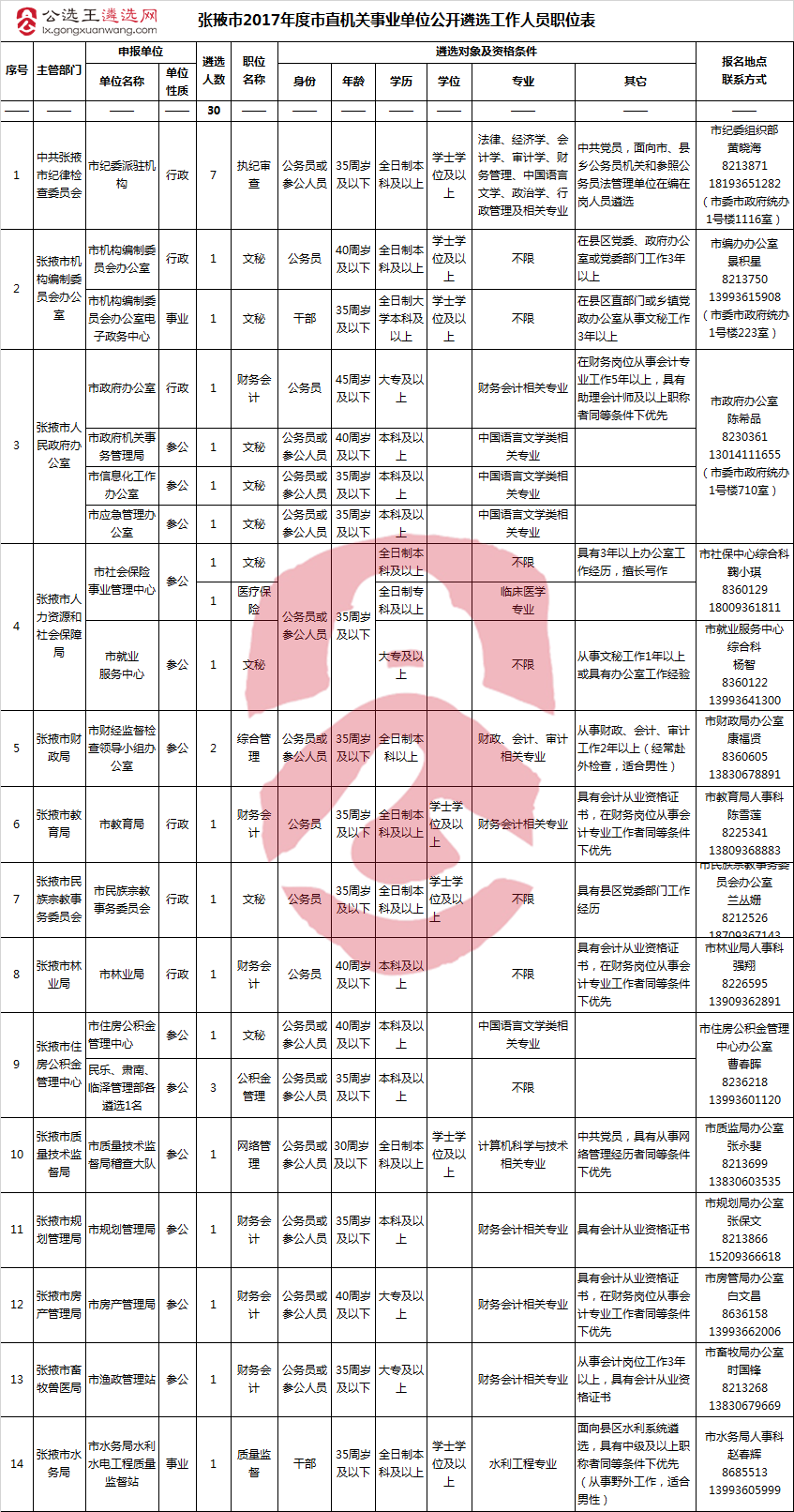 张掖市2017年度市直机关事业单位公开遴选工作人员职位表.png