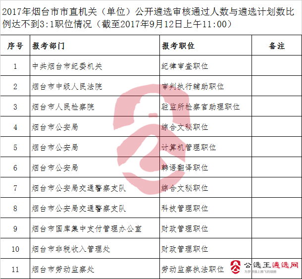 2017年烟台市市直机关（单位）公开遴选审核通过人数与遴选计划数比例达不到比例情况.png