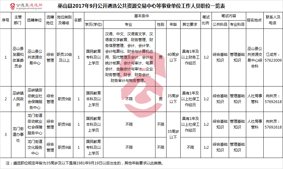 巫山县2017年9月公开遴选公共资源交易中心等事业单位工作人员职位一览表.png