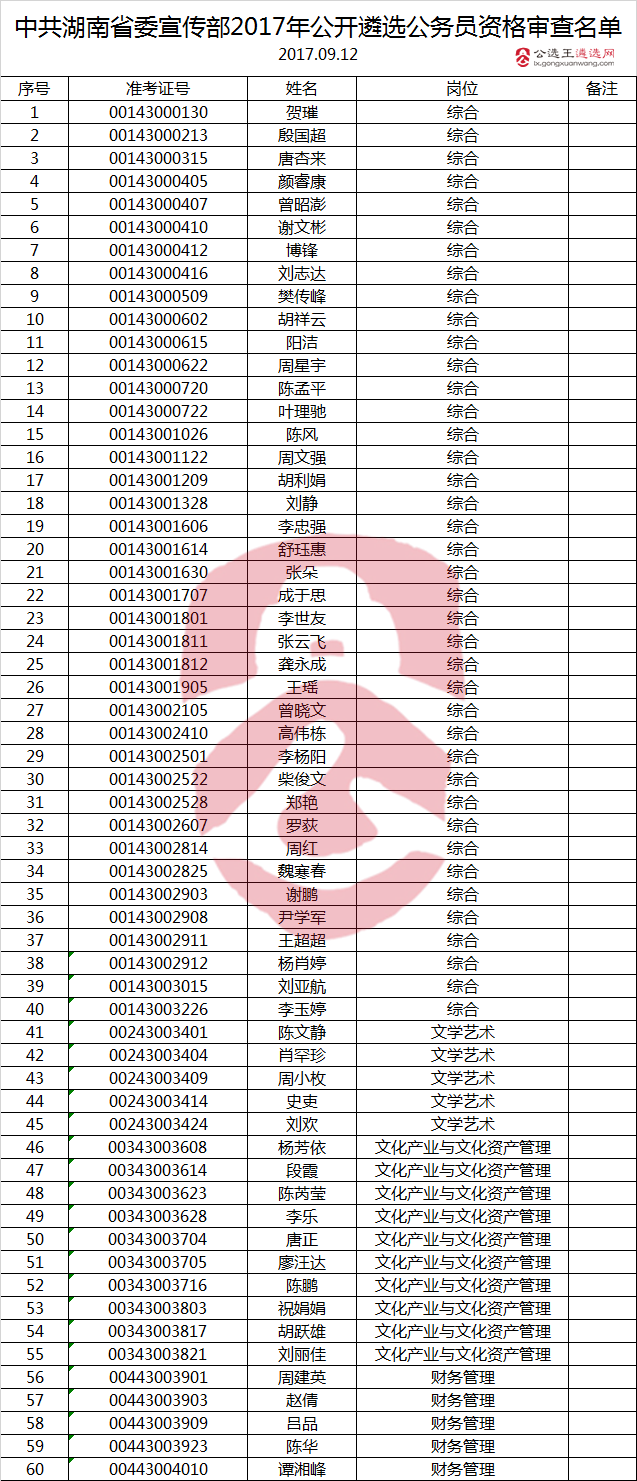 中共湖南省委宣传部2017年公开遴选公务员资格审查名单.png